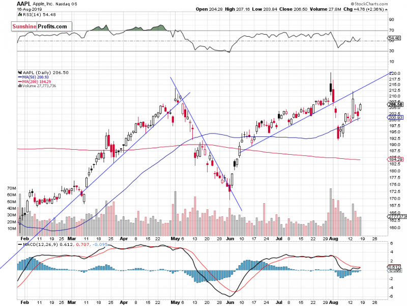 http://stockcharts.com