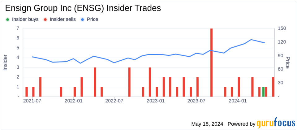 Insider Sale: Director Daren Shaw Sells Shares of Ensign Group Inc (ENSG)