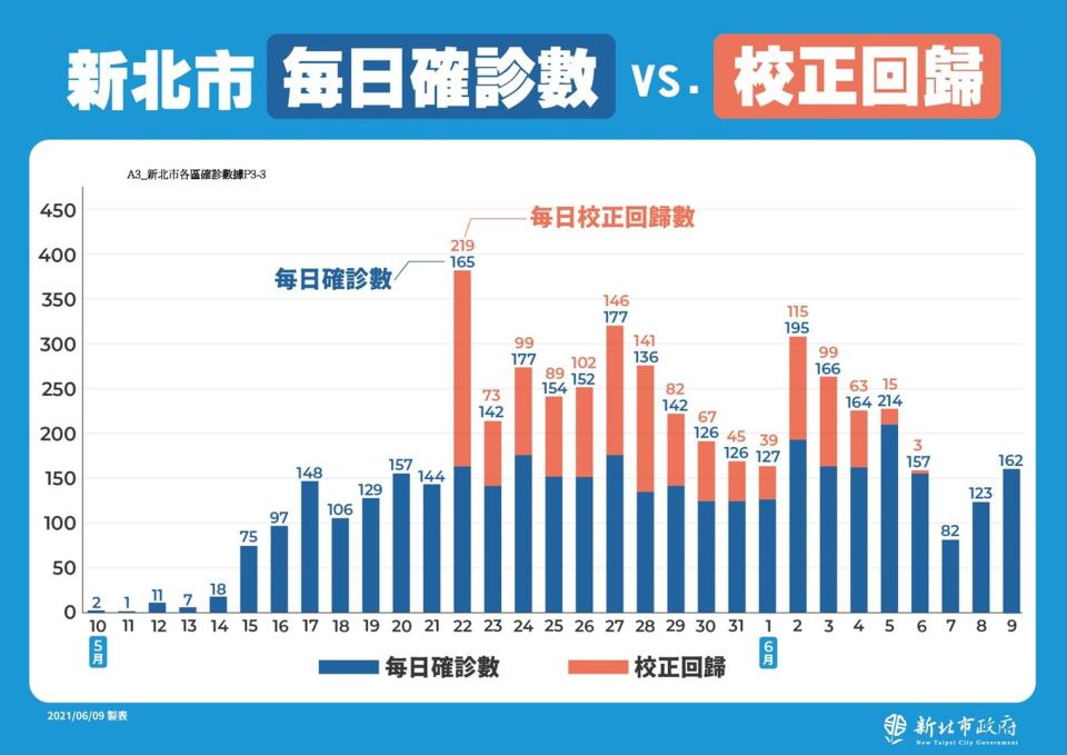 新北市毎日確診數 VS. 校正回歸。（圖／新北市政府提供）