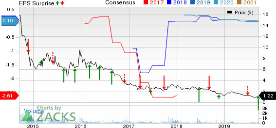 Renesola Ltd. Price, Consensus and EPS Surprise