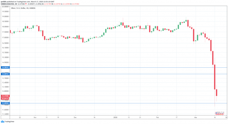 Silver 1-Day Chart