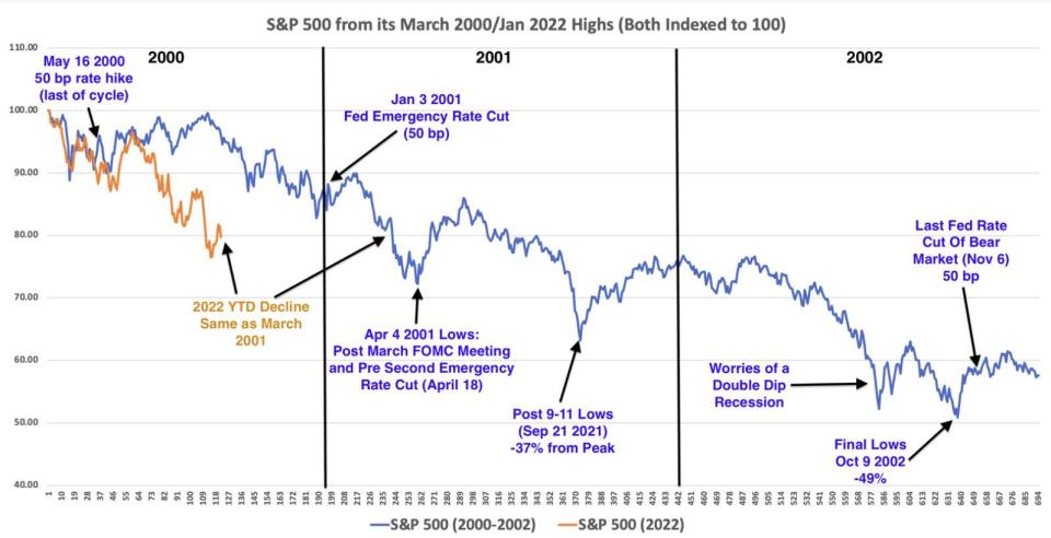 Stock market in 2022 vs 2001