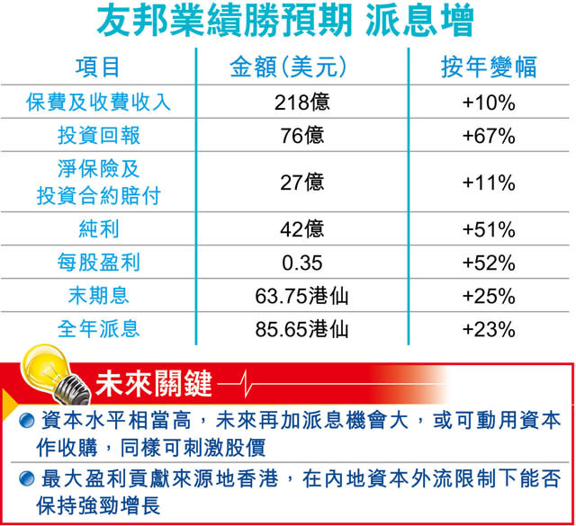 友邦末期息增25% CEO：仍可增長