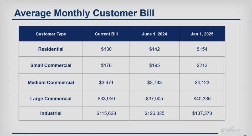 The Roseville Electric Utility provided cost estimates different categories of ratepayers would face if an ordinance is approved by Roseville City Councilmembers. City of Roseville