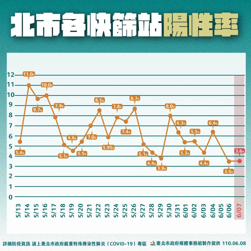 北市各快篩站陽性率。（圖／台北市政府）