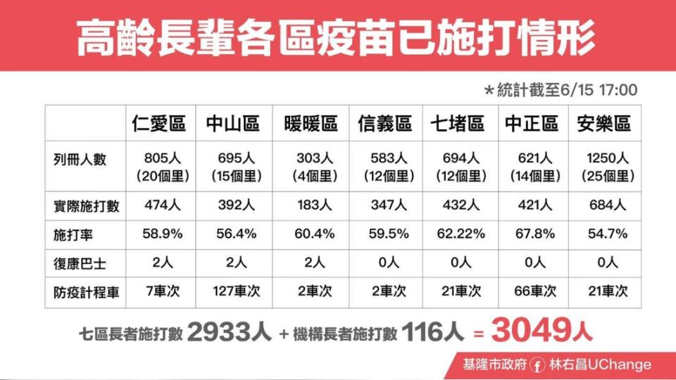 基隆市有提供復康巴士、防疫計程車接送長者打疫苗。（圖／基隆市府提供）