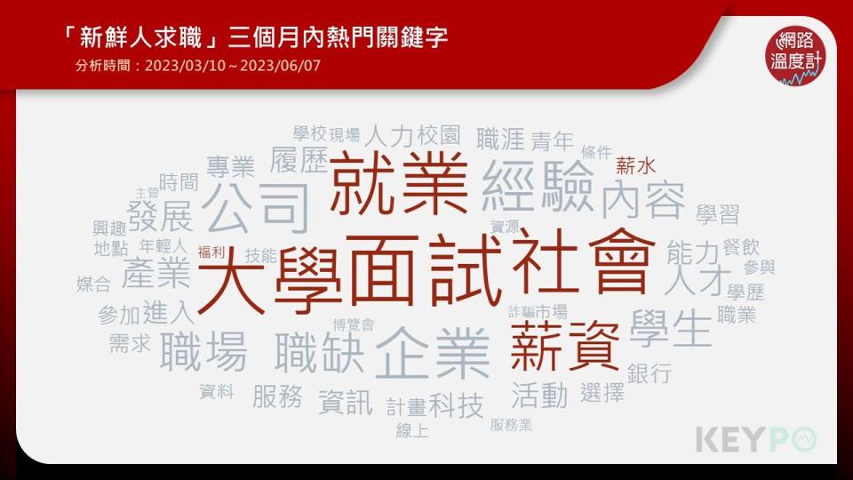 1111人力銀行今（8）日公布「2023新鮮人就業現況」調查，結果顯示高達七成四的新鮮人有意投入就業市場，是自2018年以來，新鮮人求職意願最高的一年，從《KEYPO大數據關鍵引擎》輿情分析系統指出，「新鮮人求職」的關鍵字中，包括薪資、薪水、福利，而根據勞動部調查111年15至29歲青年勞工就業狀況，初次就業時最在意的關鍵因素，分別是工作穩定性（64%）、薪資及福利（62.8%）、通勤方便（47.2%），也有不少人希望能在職場學習到知識技能（45.8%）。