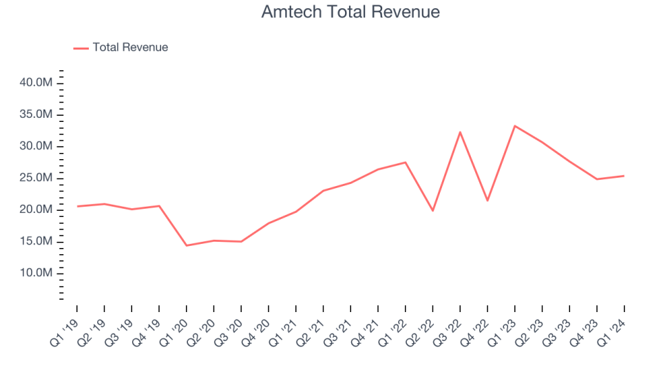 Amtech Total Revenue