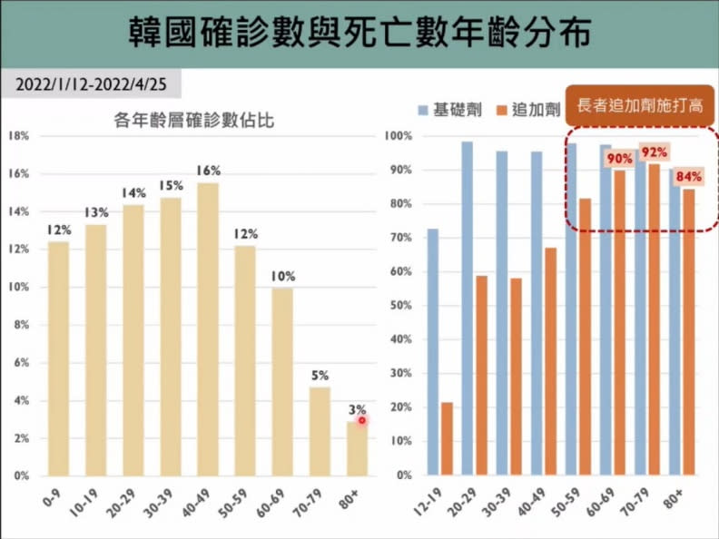 （圖三）韓國疫苗接種情形。（台大公共衛生學院提供）