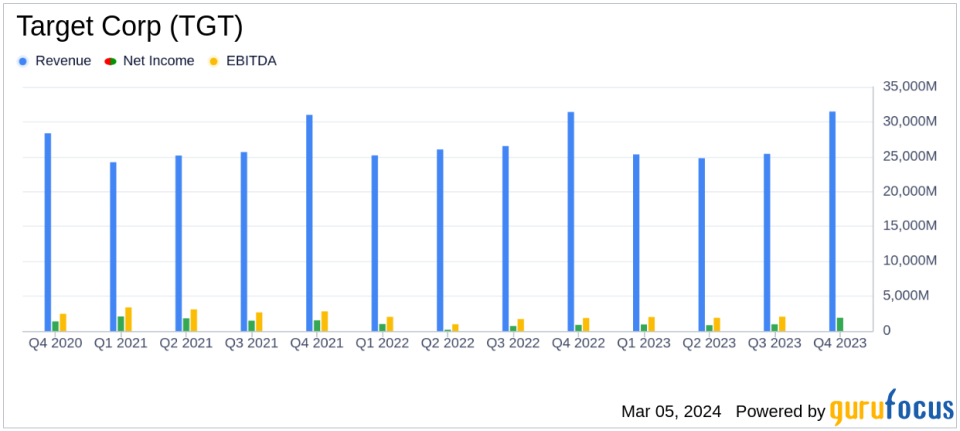 Target Corp (TGT) Reports Soaring Earnings: EPS Jumps Nearly 50% in Full-Year 2023