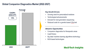 Global Companion Diagnostics Market