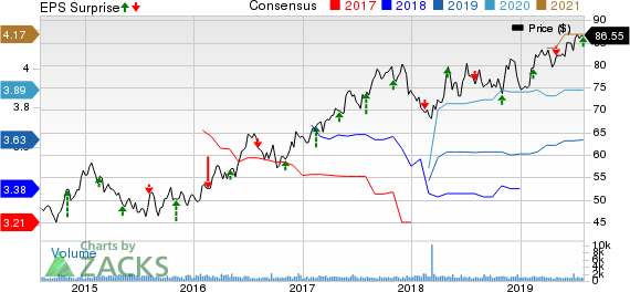 Allete, Inc. Price, Consensus and EPS Surprise