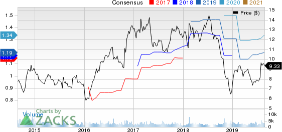 Acco Brands Corporation Price and Consensus