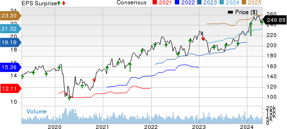 Chubb Limited Price, Consensus and EPS Surprise