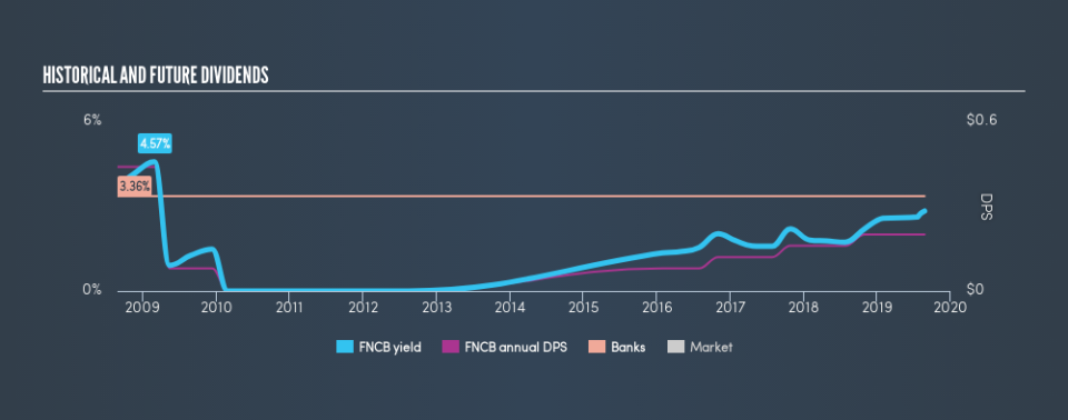 NasdaqCM:FNCB Historical Dividend Yield, August 25th 2019