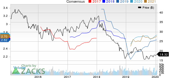 Invesco Ltd. Price and Consensus