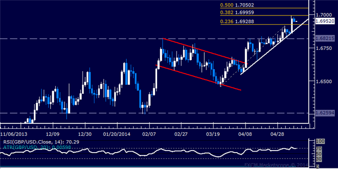 GBP/USD Technical Analysis – Resistance Met Below 1.70