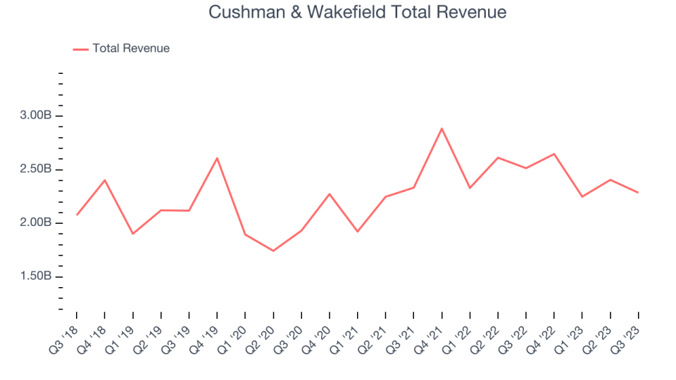 Cushman & Wakefield Total Revenue