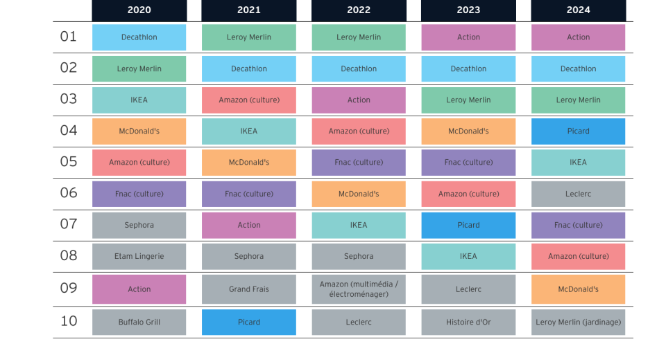 Top 10 des enseignes préférées des Français de 2020 à 2024.