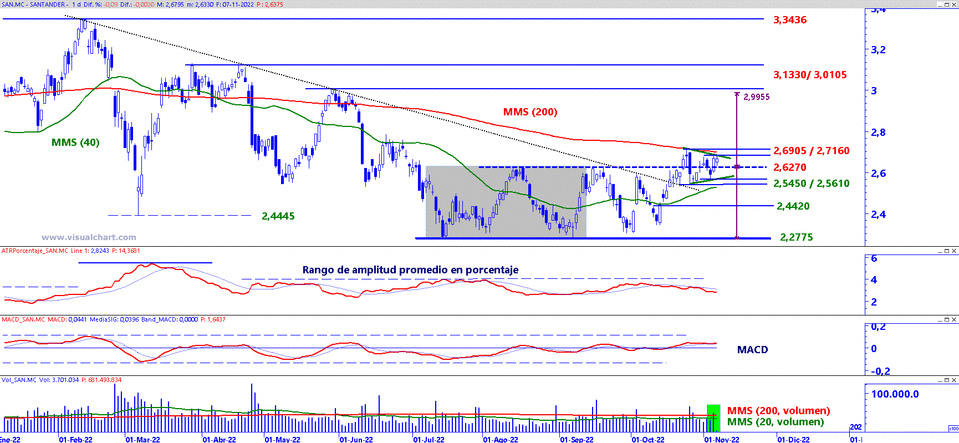 Banco Santander en gráfico diario con plantilla de análisis de medio y largo plazo.
