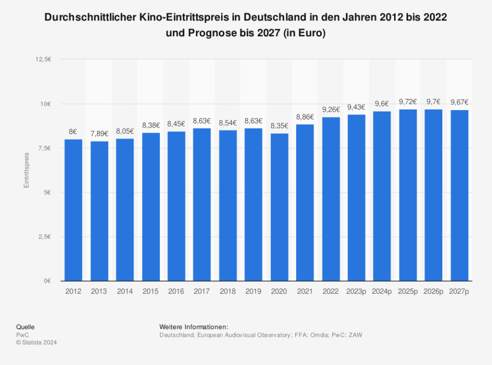 Der durchschnittliche Eintrittspreis für einen Kinobesuch in Deutschland lag im Jahr 2022 bei 9,26 Euro. Damit stiegen die Eintrittskosten im Vergleich zum Vorjahr deutlich (+0,40 Euro). Bis zum Jahr 2022 erwartet PricewaterhouseCoopers einen weiteren Anstieg auf mehr als neun Euro. (Quelle: PwC)