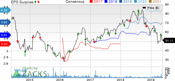 Nu Skin Enterprises, Inc. Price, Consensus and EPS Surprise