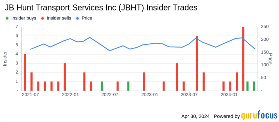 JB Hunt Transport Services Inc CEO Acquires Company Shares