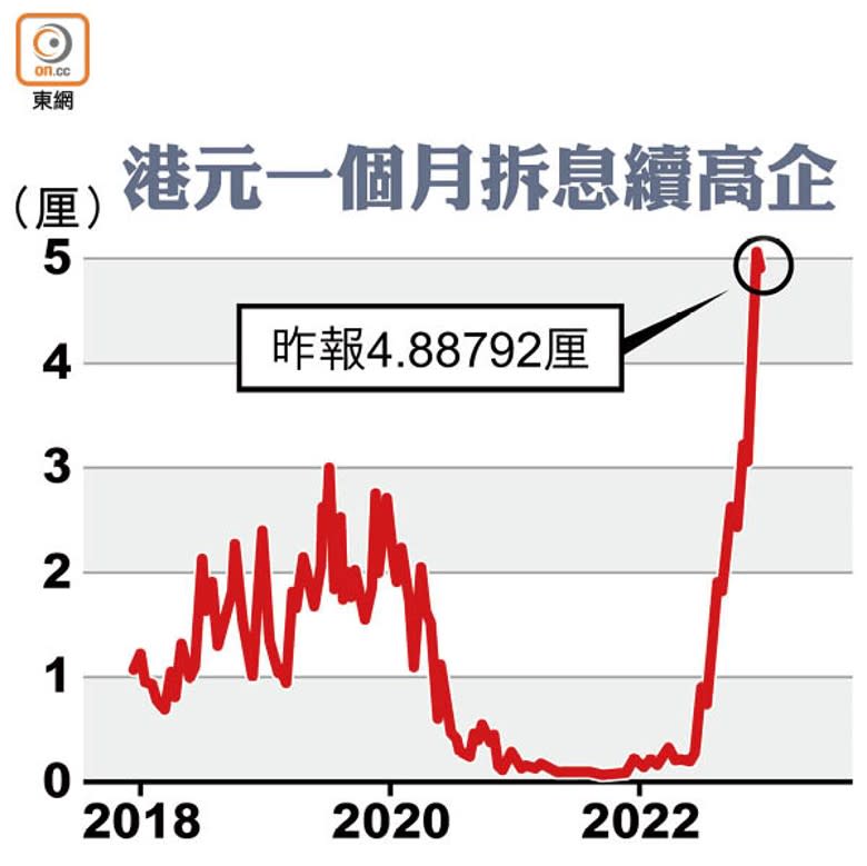 港元一個月拆息續高企