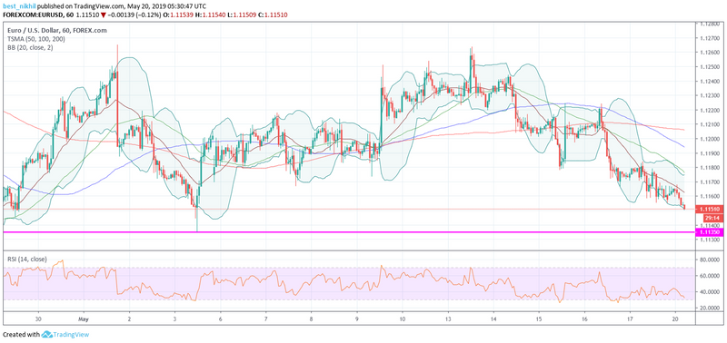 EURUSD 60 Min 20 May 2019