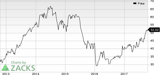 BorgWarner Inc. Price