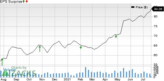 Otis Worldwide Corporation Price and EPS Surprise