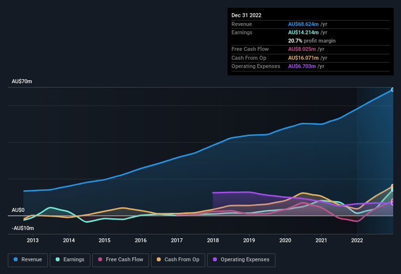 earnings-and-revenue-history