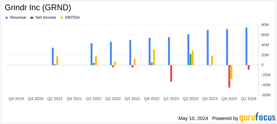 Grindr Inc (GRND) Surpasses Revenue Estimates with a Strong Q1 Performance