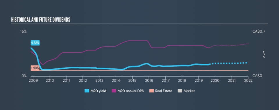 TSX:MRD Historical Dividend Yield, August 23rd 2019