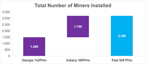 Total Number of Miners Installed