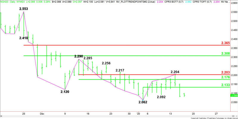 Daily March Natural Gas