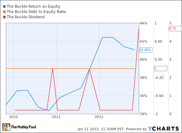 BKE Return on Equity Chart