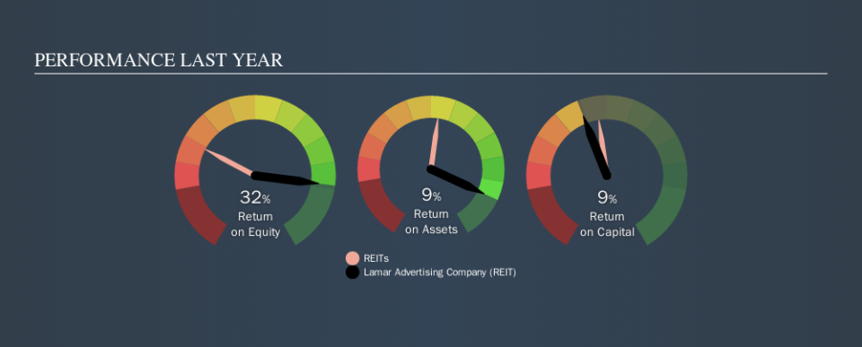 NasdaqGS:LAMR Past Revenue and Net Income, October 8th 2019