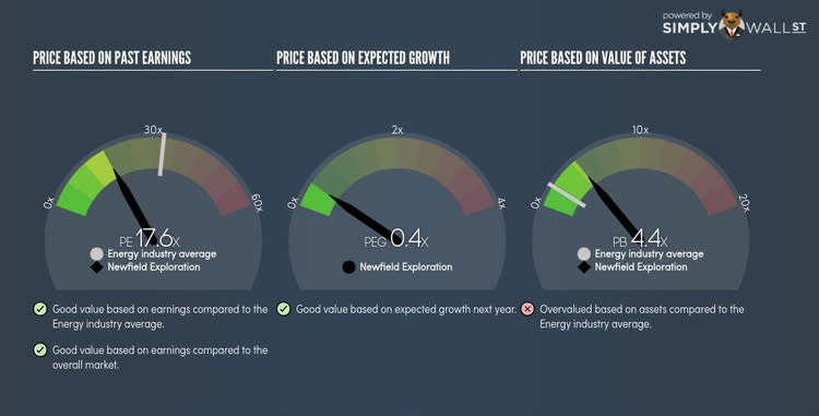 NYSE:NFX PE PEG Gauge Sep 18th 17