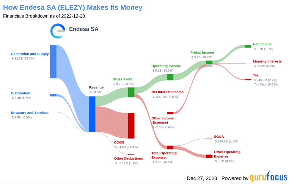 Endesa SA's Dividend Analysis