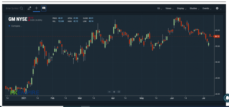 GM stock chart. Source: FXEMPIRE