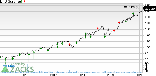 Pool Corporation Price and EPS Surprise