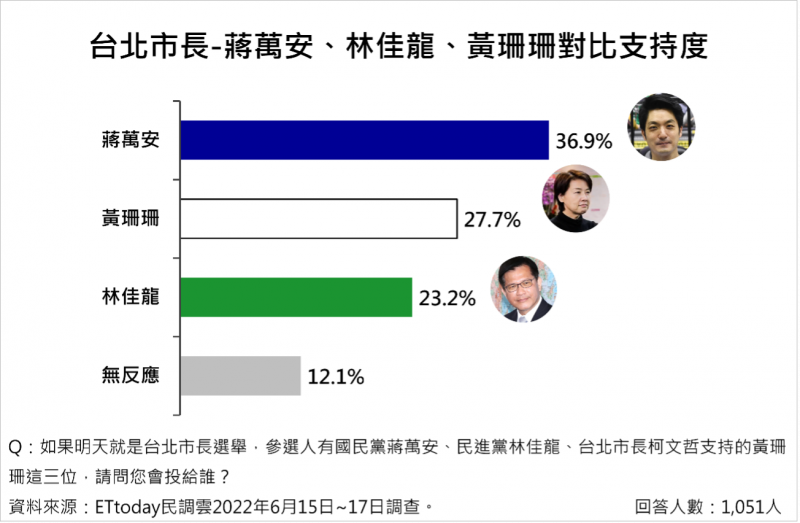 20220620-《ETtoday新聞雲》年底台北市長選舉最新民調顯示，若由交通部前部長林佳龍出戰，則蔣萬安支持度36.9%、黃珊珊27.7%、林佳龍23.2%。(《ETtoday新聞雲》提供）