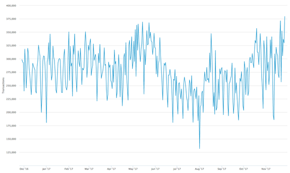 The number of transactions on Bitcoin's blockchain (pictured) isn't significantly bigger today than it was a year ago. And yet, the energy consumption of Bitcoin rose immensely.