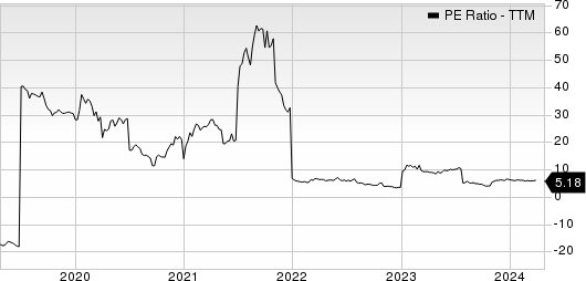 Rimini Street, Inc. PE Ratio (TTM)