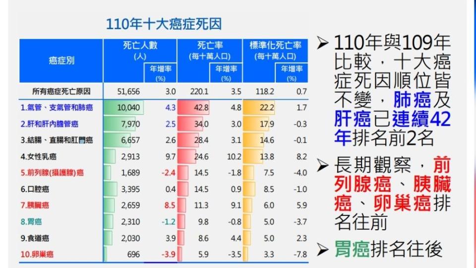 台灣前十大癌症死因，肝癌連續42年位列前二名。（圖/翻攝自衛福部）