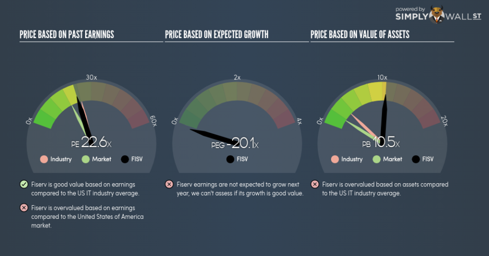 NasdaqGS:FISV PE PEG Gauge June 21st 18