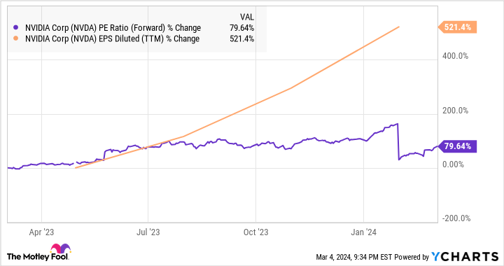 NVDA PE Ratio (Forward) Chart