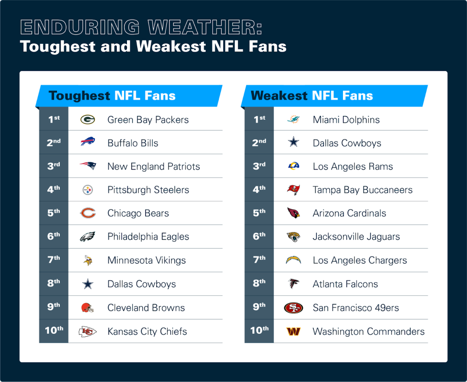 A survey of more than 1,000 NFL fans, done by offers.bet, ranked the toughest and weakest fans in the NFL. The Jaguars were ranked sixth weakest.