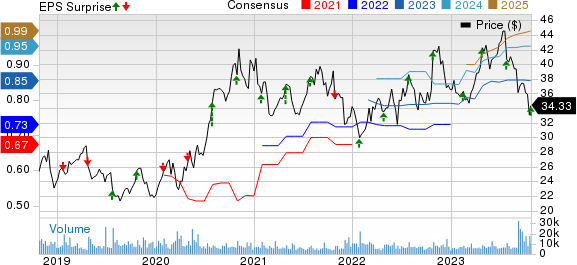 Rollins, Inc. Price, Consensus and EPS Surprise